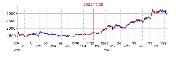 2022年11月28日 09:00前後のの株価チャート